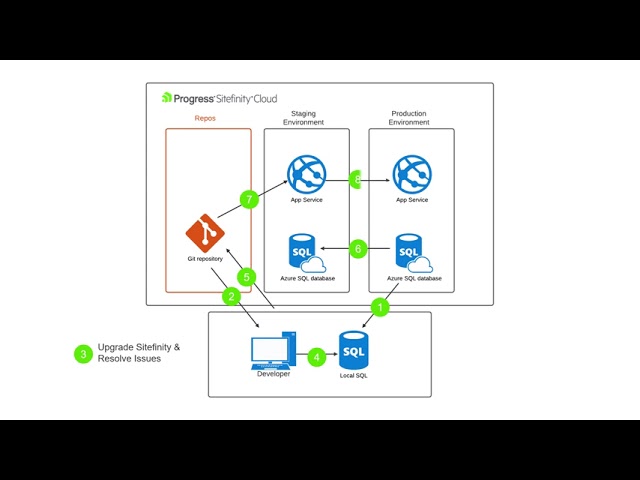 Sitefinity Cloud Onboarding How-to Videos and Resources | Progress