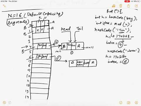 Linkedhashmap In Java Linkedhashmap Internal Implementation In Java