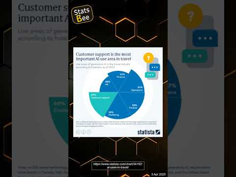 Customer Support Leads as the Most Important AI Use Area in Travel