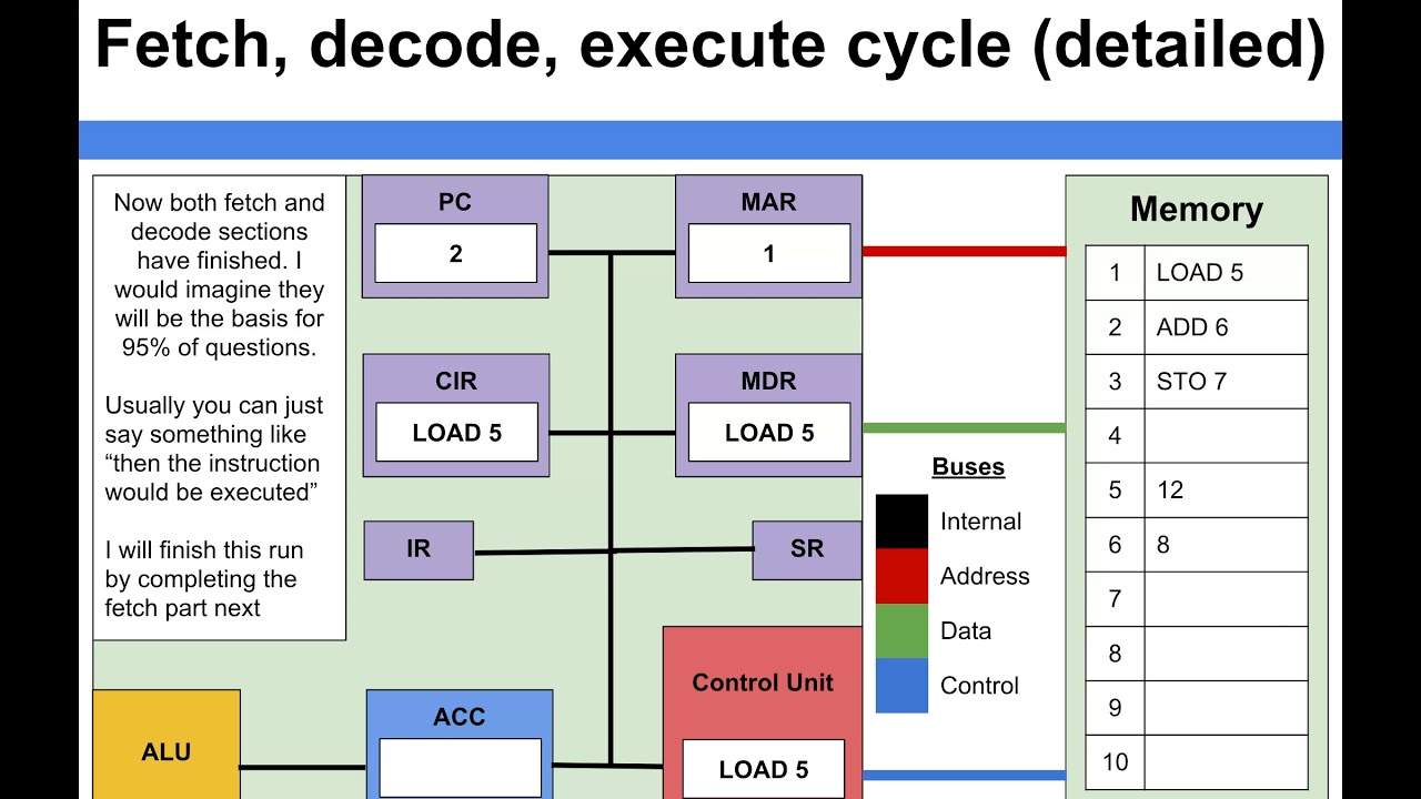 Detailed diagram of the fetch, decode, and execute cycle showing key components and data flow in Von Neumann architecture.