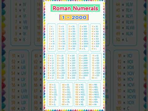 Roman numbers | Roman Numerals 1 to 2000 | 1 to 2000 Roman Numbers | 1 से 2000 रोमन संख्या #shorts
