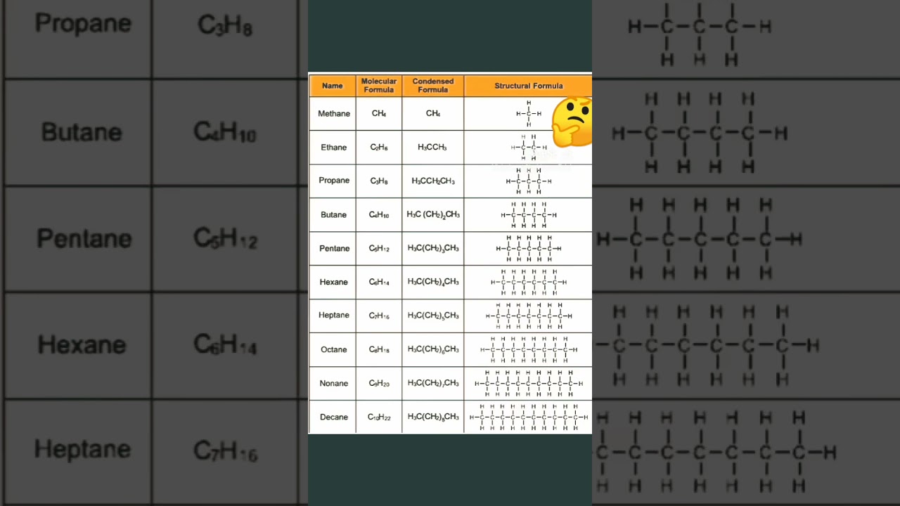 Molecular formula of Hydrocarbons| Structural formula of Hydrocarbons| Condensed formula of methane