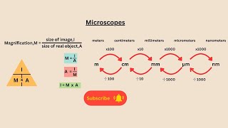 Microscopes for AQA GCSE Biology and AQA Combined science