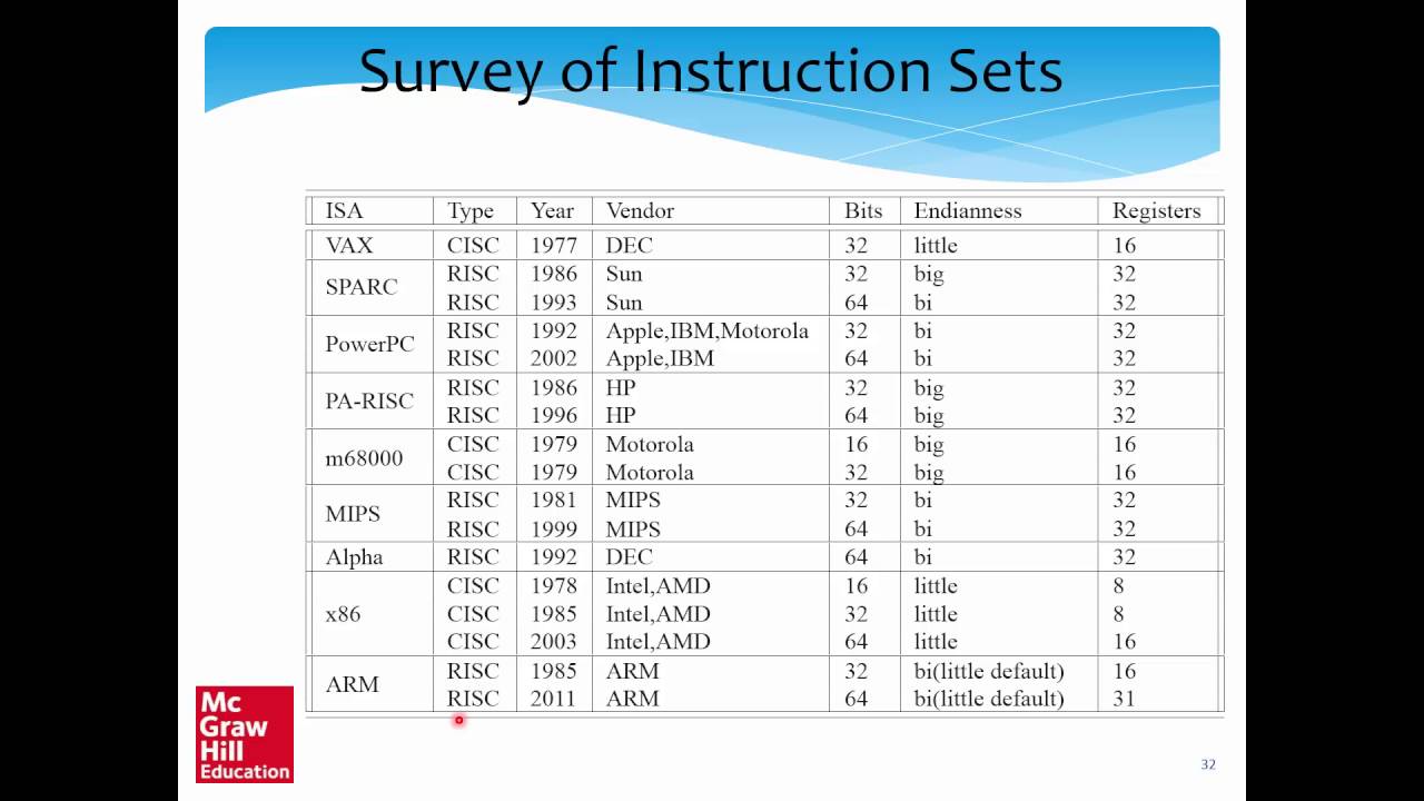 Chapt 3: Assembly Language, Part 2/3 (Smruti Sarangi)