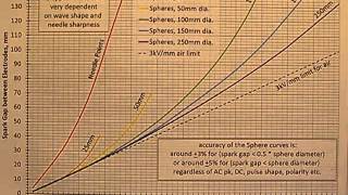 Measuring High Voltages using Spark Gaps