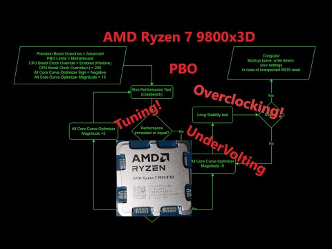 How to tune and optimize CPU performance on AMD Ryzen 7 9800x3D, featuring ASROCK X870 Steel Legend