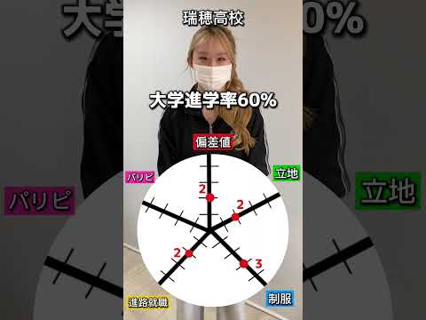 理学療法学科 瑞穂高校の総合点数は？　 #名古屋  　 #瑞穂　#jk   #偏差値　#高校