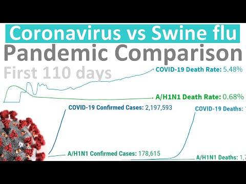 Coronavirus vs Swine Flu (A/H1N1 2009) Pandemic Comparison – first 110 days
