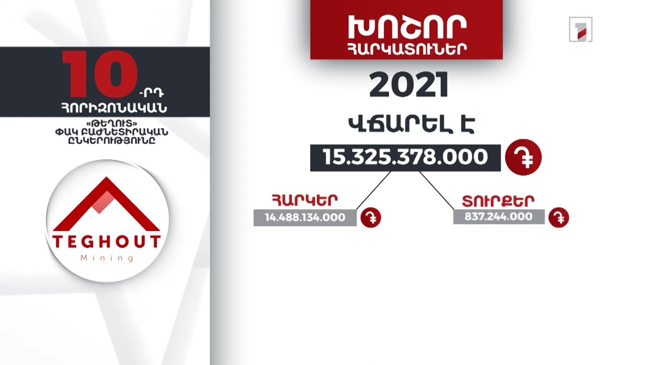 «Թեղուտ» ընկերությունը 2021-ին վճարել է 15 մլրդ 325 մլն դրամ հարկեր և տուրքեր