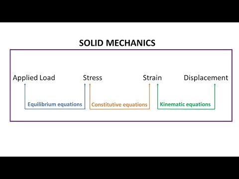 Overview of solid mechanics ( or structural mechanics or mechanics of materials)  in 5 min