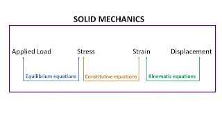 Overview of solid mechanics ( or structural mechanics or mechanics of materials)  in 5 min