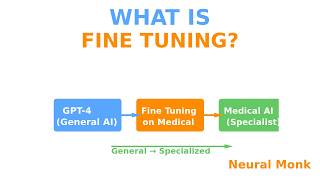 Fine-Tuning Explained | How AI Models Become Specialized