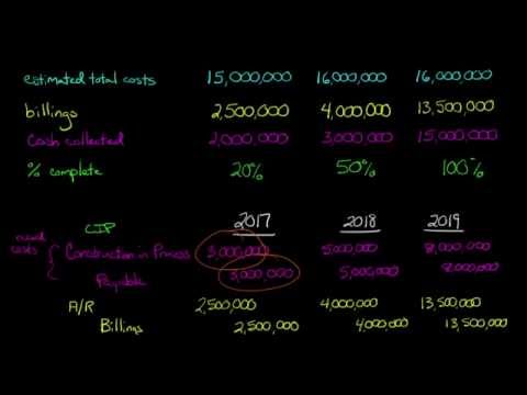 Completed Contract Method Financial Accounting