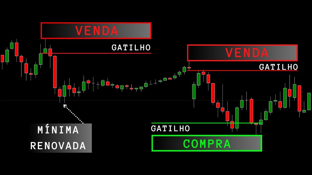 Como Operar Suporte e Resistência no Price Action - Guia Prático para Iniciantes"