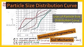 Particle Size Distribution Curve | Mechanical Analysis of Soil