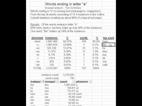 Analysis of US English Words Ending in Letter "e" withTruespel Phonetics
