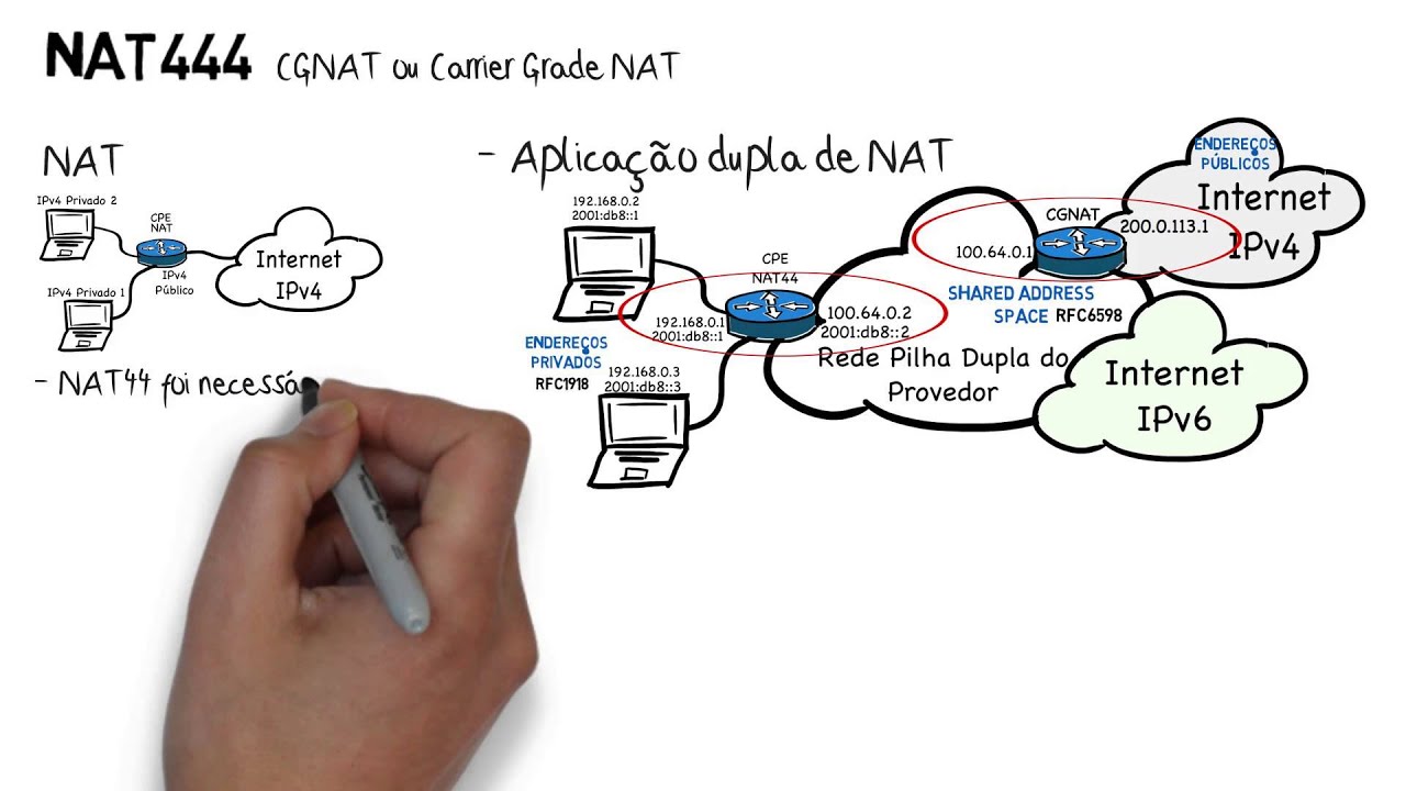 Técnicas de Transição IPv6 - parte 02 (NAT444)