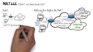 Técnicas de Transição IPv6 - parte 02 (NAT444)