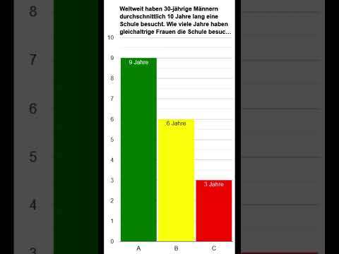 Was schätzt du? Nur 25 % Deutsche antworten richtig laut Factfulness (Frage #10), Quiz in #Shorts