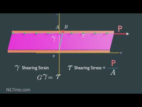 Fluid Viscosity And Shear Stresses Animation