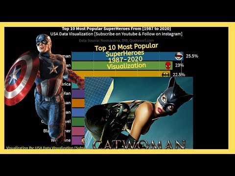 Most Popular SUPERHEROES 1987 - 2020