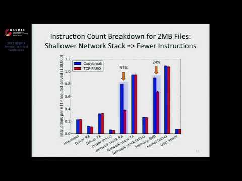 USENIX ATC '13 - Improving Server Application Performance via Pure TCP ACK Receive Optimization