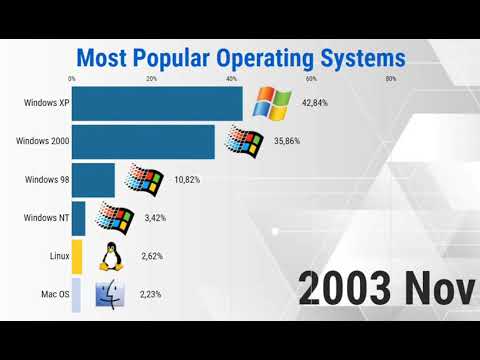 Most Popular Operating Systems - 2003/2020