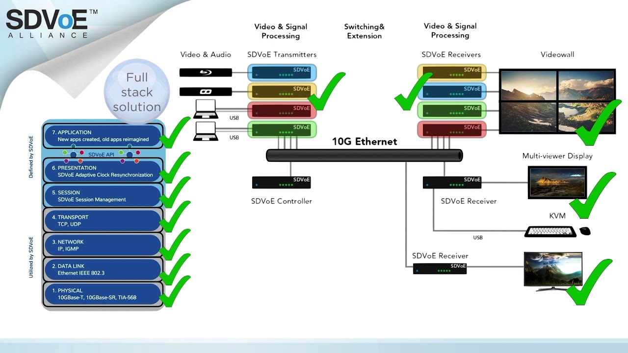 SDVoE & Interoperability