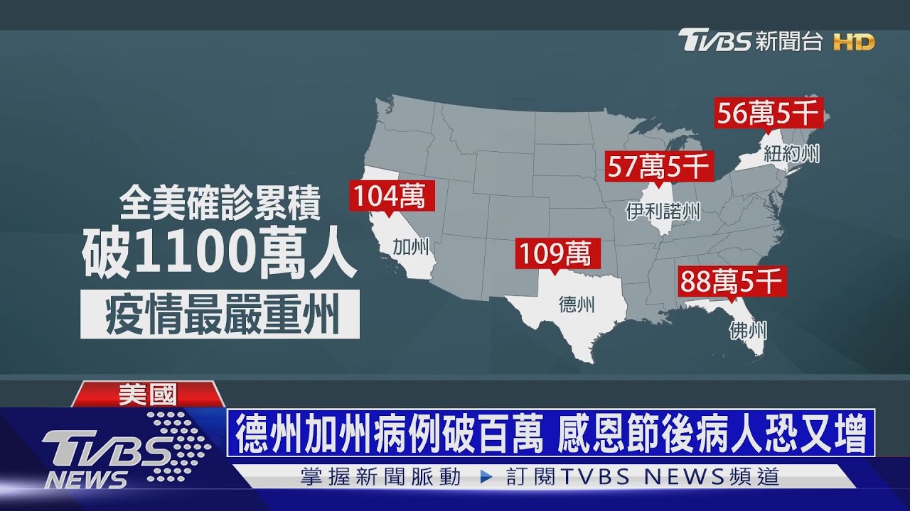 美國確診逾1100萬! 日韓恐迎新一波感染潮