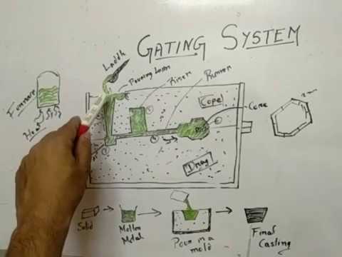 Metal casting basics: Gating system in metal casting