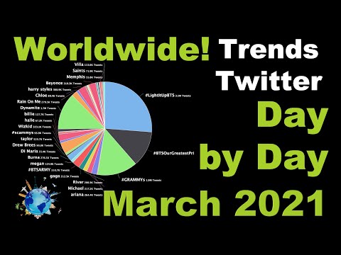 Top Twitter Trends from each day of the month (March 2021)