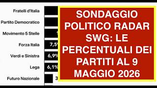 SONDAGGIO POLITICO RADAR SWG: LE PERCENTUALI DEI PARTITI AL 9 MAGGIO 2026