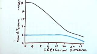 Crop. Water Requirements (continue)
