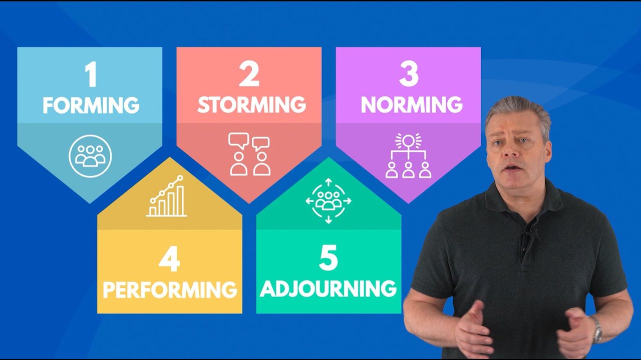 Forming, Storming, Norming, Performing, Adjourning Model