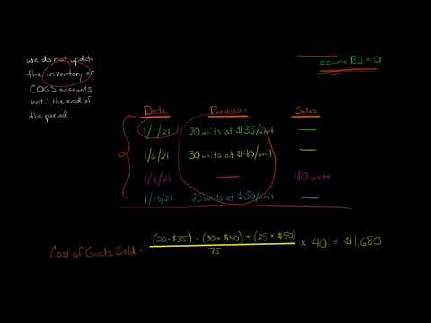 Average Cost Periodic Inventory Method