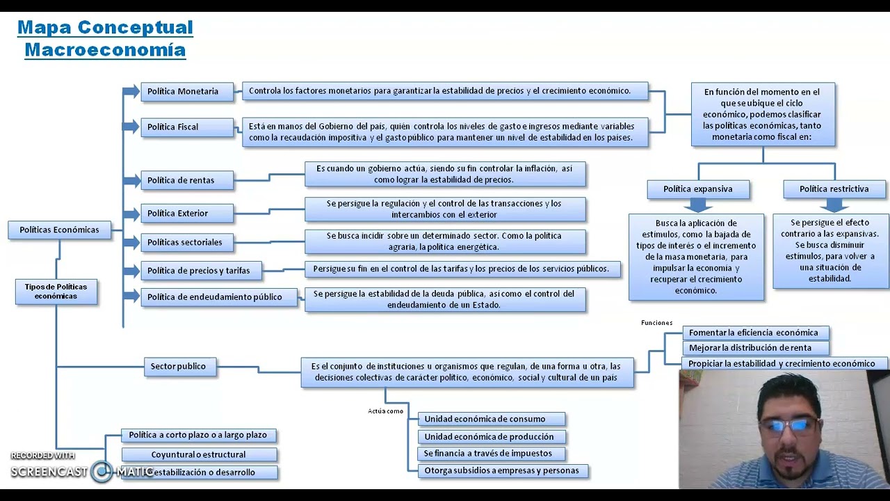 Mapa Conceptual  Macroeconomia - Políticas Económicas