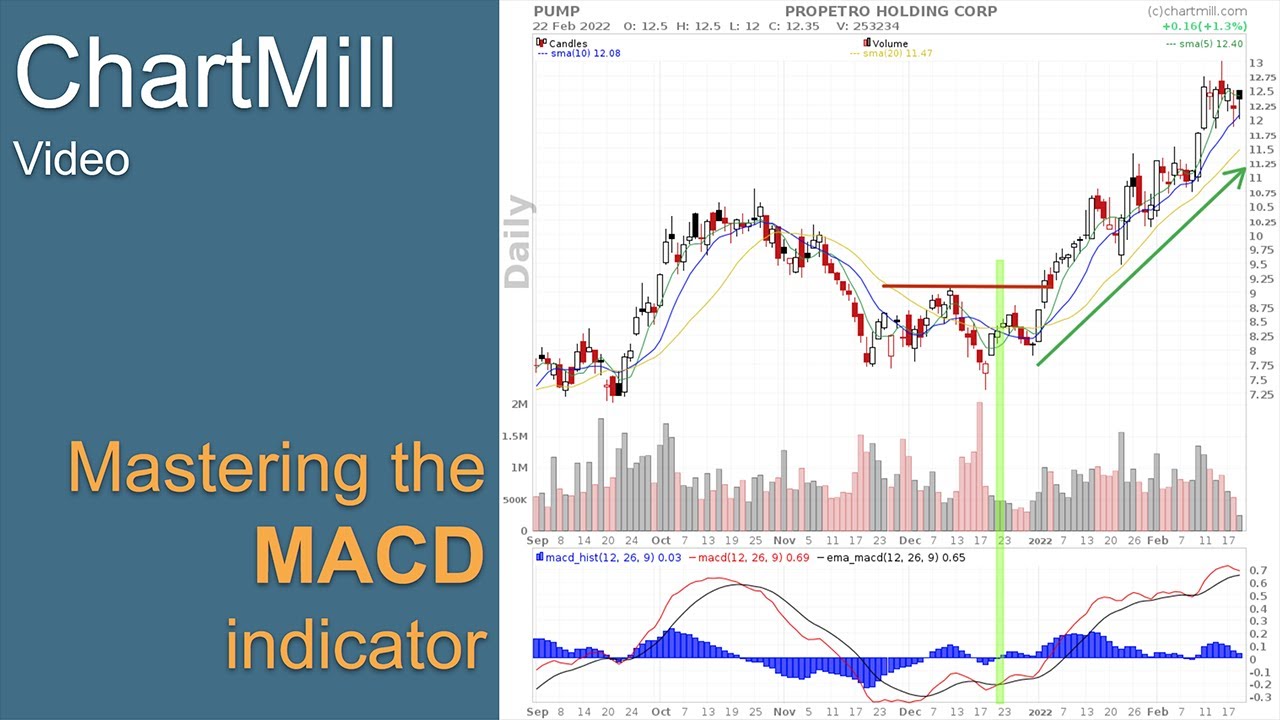 Mastering the MACD indicator in your Trading Strategy