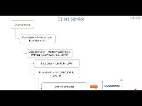 Video 2: OData Service - Model, Entity and MPC & DPC Class