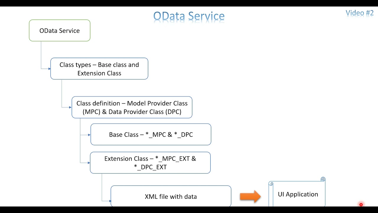 Video 2: OData Service - Model, Entity and MPC & DPC Class