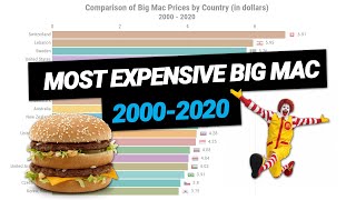 Most Expensive Big Mac Price (2000-2020)