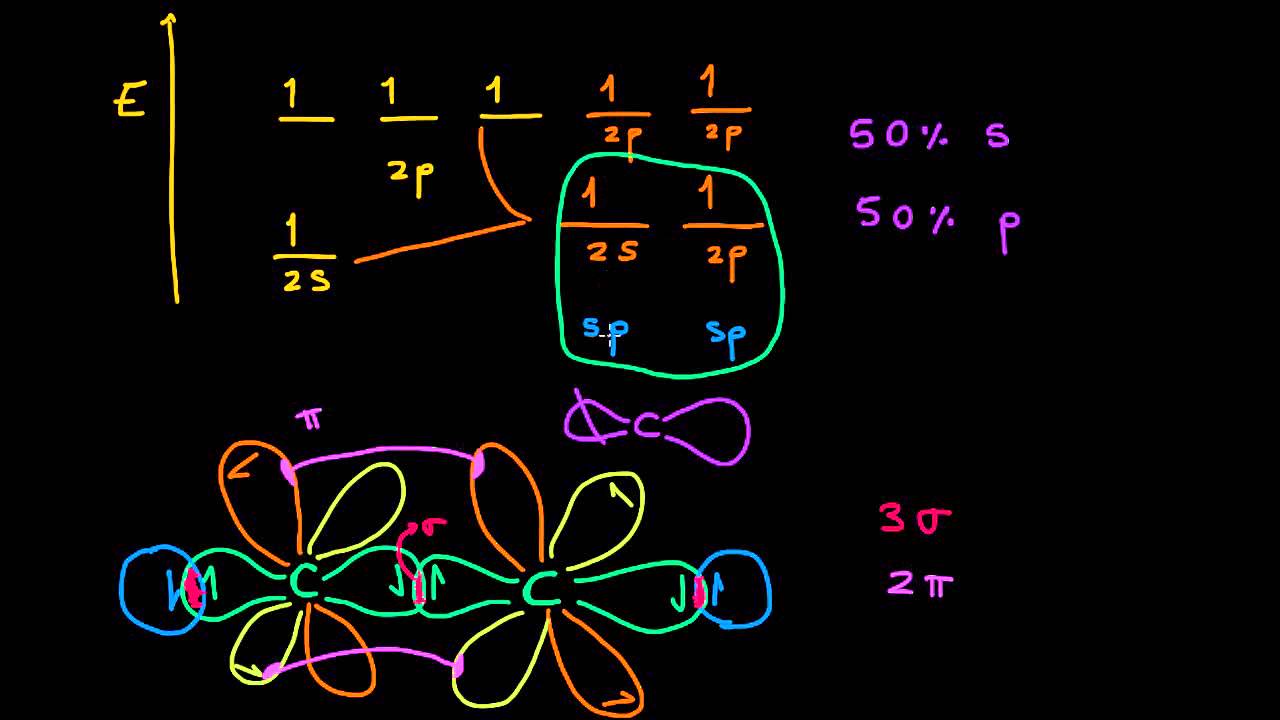 Orbitales híbridos sp