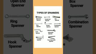 Type's of Spanner / #spanner #wrench #youtubeshorts #mechanical #tech #diy #engineeringshorts