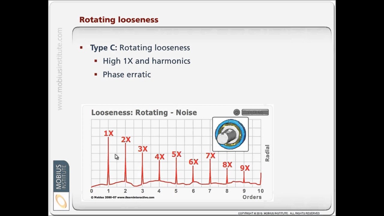 Vibration Analysis Know-How: Diagnosing Looseness