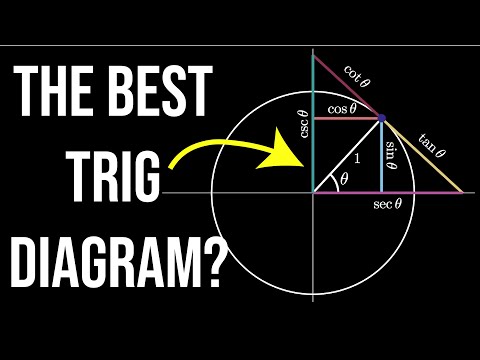 Trig Visualized: One Diagram to Rule them All (six trig functions in one diagram)