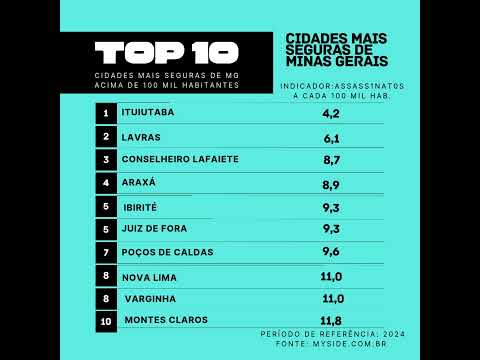 Cidades mais seguras de Minas Gerais