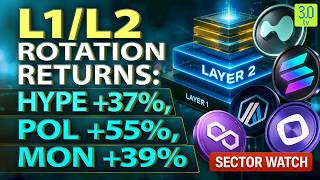 HYPE +37%, POL +55%, MON +39%: Why L1/L2s Are Heating Up Again | Sector Watch | 3.0 TV