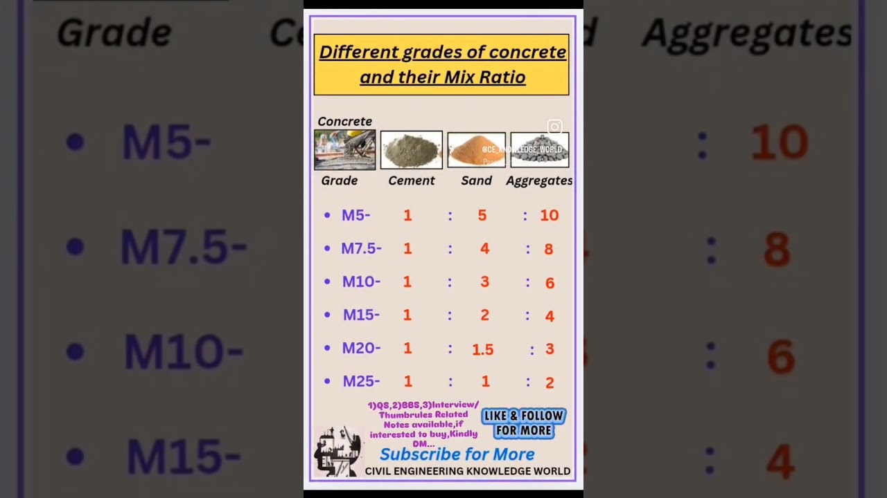 Different Grades of Concrete and their Mix Ratio #civil #civilconcepts #civilbasicknowledge#mixratio