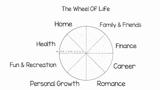 wheel of life coaching assessment explained