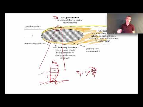 Boundary Layer - Introduction