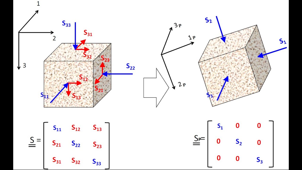 L06 The stress tensor and stress equilibrium